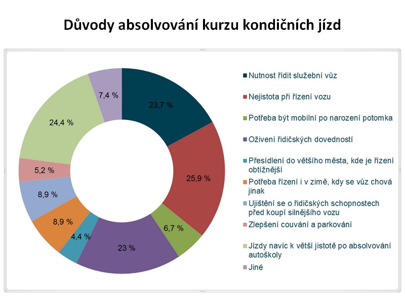 Kondiční jízdy v autoškole absolvoval každý čtvrtý řidič